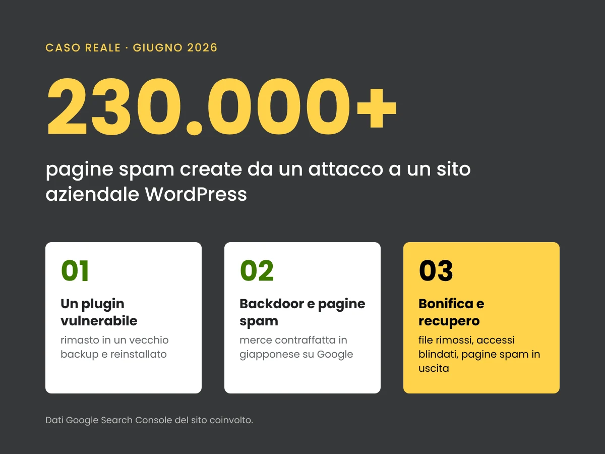Caso reale: oltre 230.000 pagine spam create da un attacco a un sito aziendale WordPress