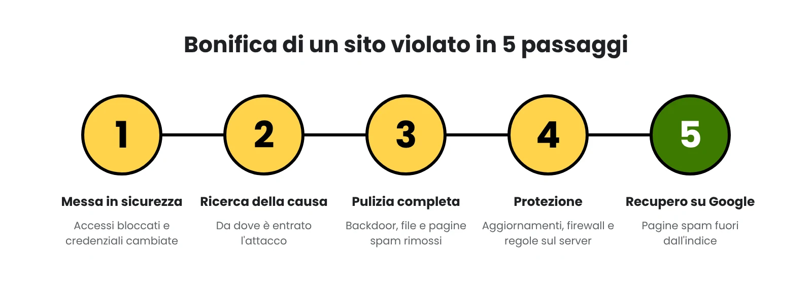 Bonifica di un sito violato in 5 passaggi: messa in sicurezza, ricerca della causa, pulizia, protezione, recupero su Google